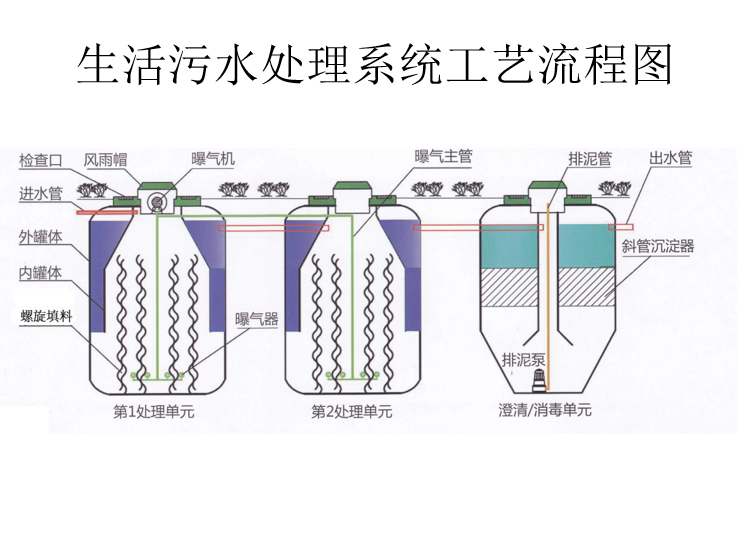 地埋式污水處理設(shè)備流程圖